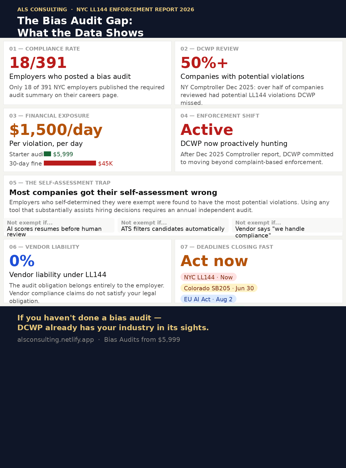 The Bias Audit Gap — ALS Consulting LL144 Enforcement Data